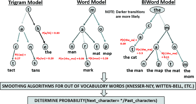 Figure 3 for Evaluation Of P300 Speller Performance Using Large Language Models Along With Cross-Subject Training