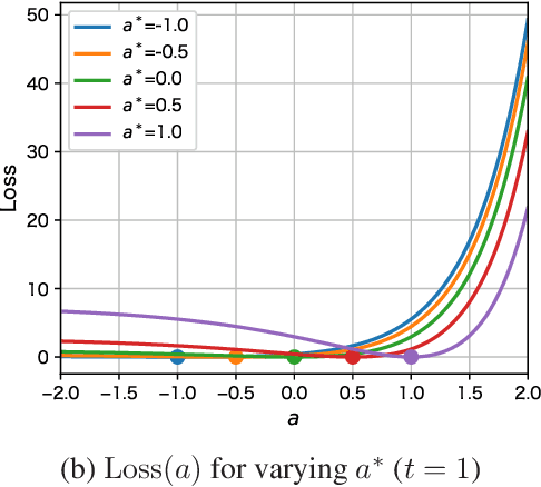 Figure 1 for Learning the Simplest Neural ODE