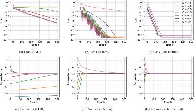 Figure 2 for Learning the Simplest Neural ODE