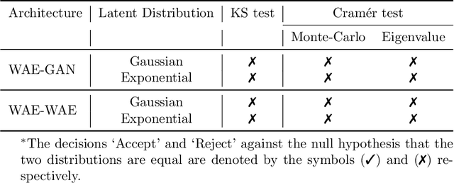 Figure 2 for Concurrent Density Estimation with Wasserstein Autoencoders: Some Statistical Insights
