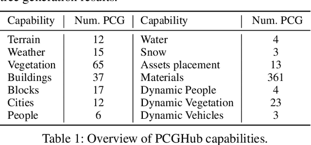 Figure 1 for SceneX:Procedural Controllable Large-scale Scene Generation via Large-language Models