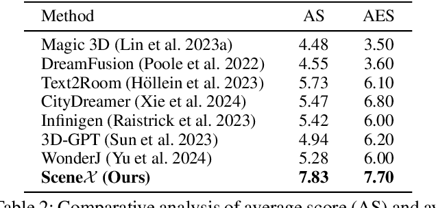 Figure 3 for SceneX:Procedural Controllable Large-scale Scene Generation via Large-language Models