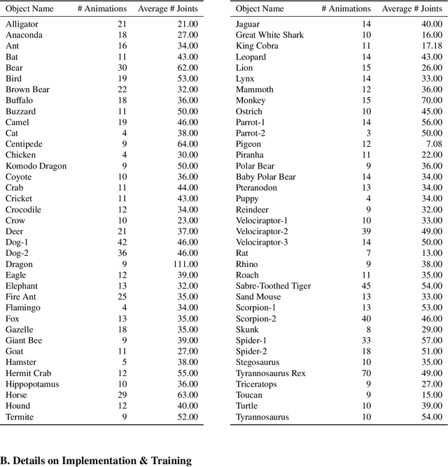 Figure 4 for How to Move Your Dragon: Text-to-Motion Synthesis for Large-Vocabulary Objects