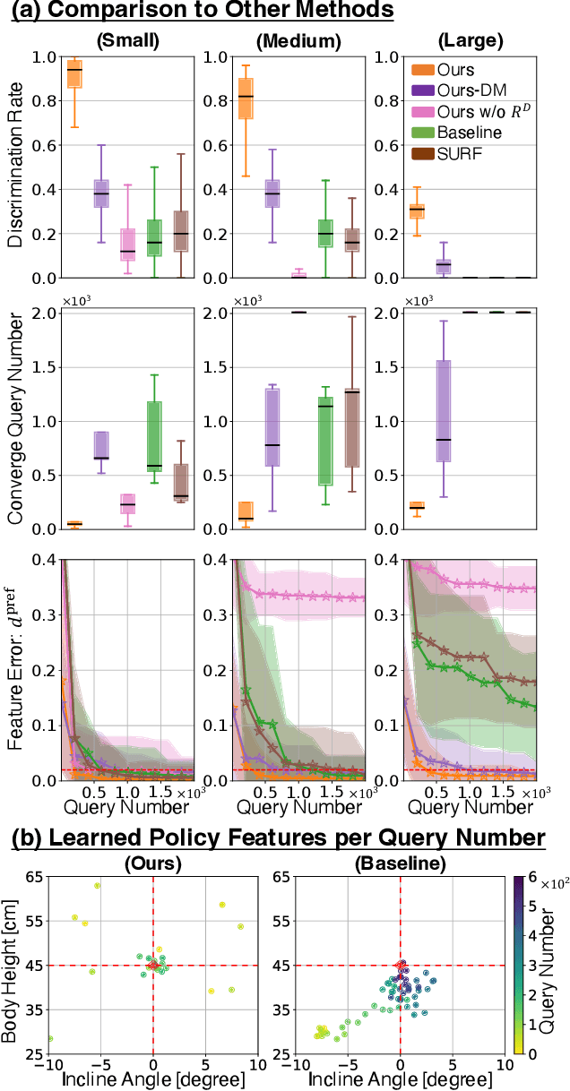 Figure 4 for DAPPER: Discriminability-Aware Policy-to-Policy Preference-Based Reinforcement Learning for Query-Efficient Robot Skill Acquisition