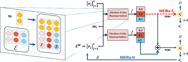 Figure 3 for Major Entity Identification: A Generalizable Alternative to Coreference Resolution