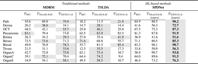 Figure 2 for Covariance Descriptors Meet General Vision Encoders: Riemannian Deep Learning for Medical Image Classification