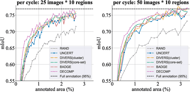 Figure 3 for Decomposition Sampling for Efficient Region Annotations in Active Learning