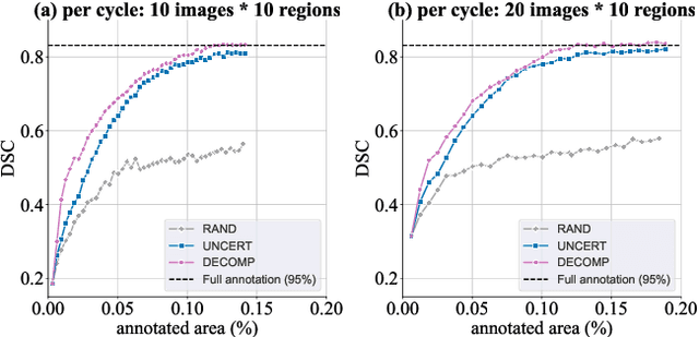 Figure 4 for Decomposition Sampling for Efficient Region Annotations in Active Learning