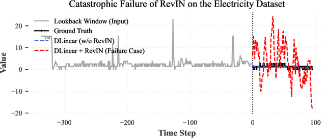 Figure 1 for Noise or Signal? Deconstructing Contradictions and An Adaptive Remedy for Reversible Normalization in Time Series Forecasting