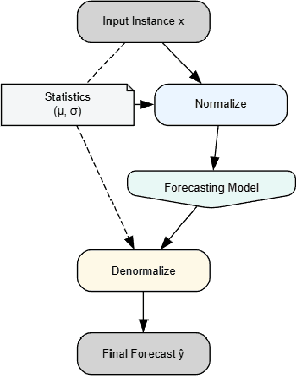 Figure 3 for Noise or Signal? Deconstructing Contradictions and An Adaptive Remedy for Reversible Normalization in Time Series Forecasting