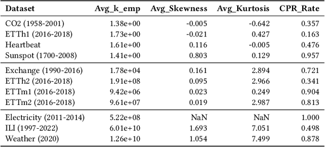 Figure 2 for Noise or Signal? Deconstructing Contradictions and An Adaptive Remedy for Reversible Normalization in Time Series Forecasting