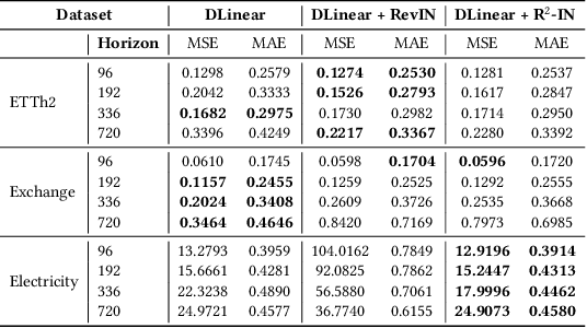 Figure 4 for Noise or Signal? Deconstructing Contradictions and An Adaptive Remedy for Reversible Normalization in Time Series Forecasting