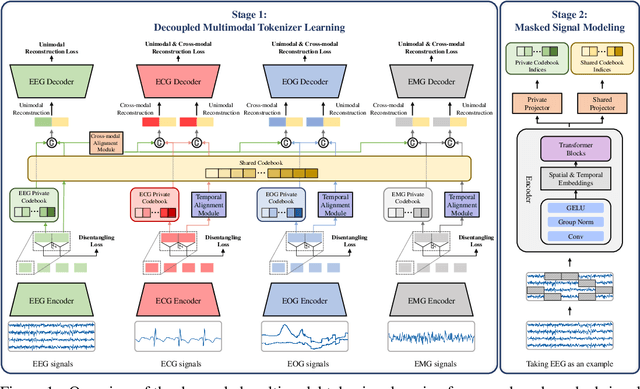Figure 1 for Towards Robust Multimodal Physiological Foundation Models: Handling Arbitrary Missing Modalities