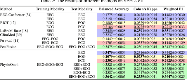 Figure 4 for Towards Robust Multimodal Physiological Foundation Models: Handling Arbitrary Missing Modalities