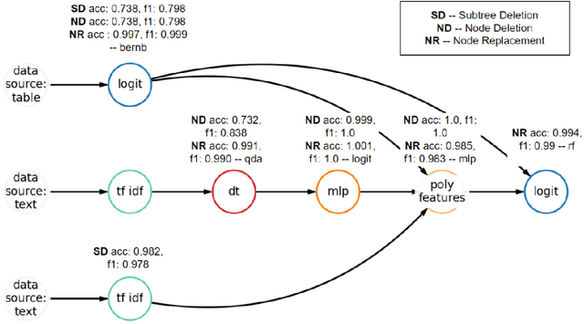 Figure 2 for Integration Of Evolutionary Automated Machine Learning With Structural Sensitivity Analysis For Composite Pipelines