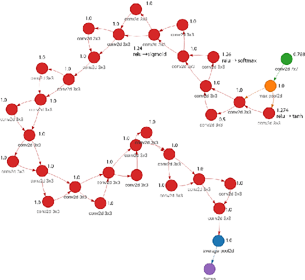 Figure 3 for Integration Of Evolutionary Automated Machine Learning With Structural Sensitivity Analysis For Composite Pipelines