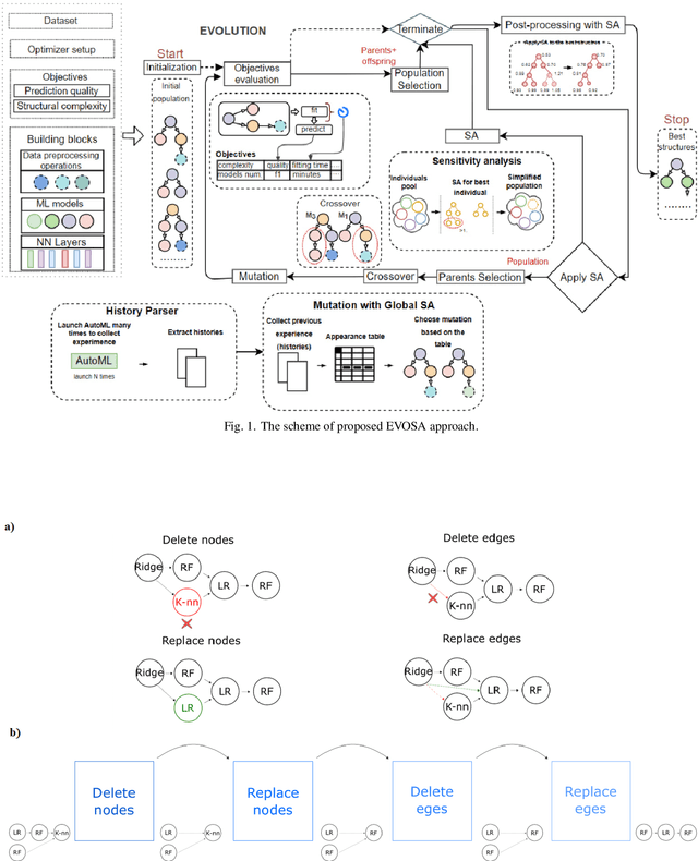 Figure 1 for Integration Of Evolutionary Automated Machine Learning With Structural Sensitivity Analysis For Composite Pipelines