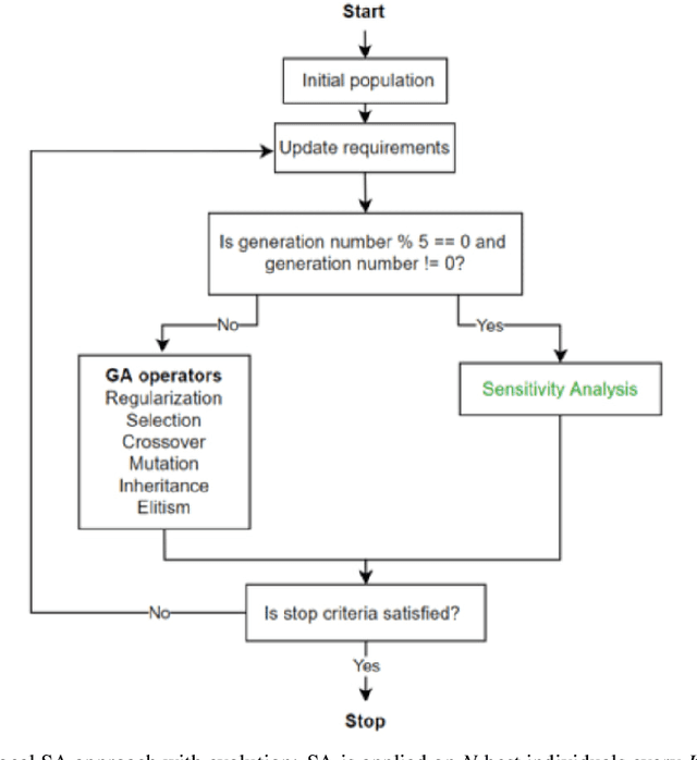 Figure 4 for Integration Of Evolutionary Automated Machine Learning With Structural Sensitivity Analysis For Composite Pipelines
