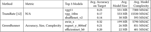 Figure 4 for Green Runner: A tool for efficient deep learning component selection