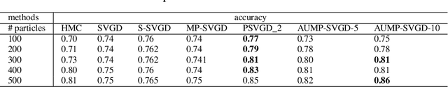 Figure 1 for Augmented Message Passing Stein Variational Gradient Descent