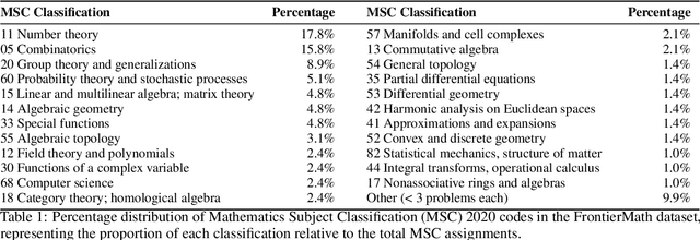 Figure 2 for FrontierMath: A Benchmark for Evaluating Advanced Mathematical Reasoning in AI