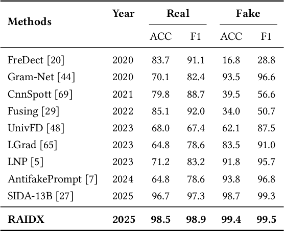 Figure 2 for RAIDX: A Retrieval-Augmented Generation and GRPO Reinforcement Learning Framework for Explainable Deepfake Detection