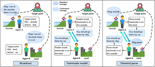 Figure 1 for DCMAC: Demand-aware Customized Multi-Agent Communication via Upper Bound Training