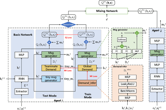 Figure 2 for DCMAC: Demand-aware Customized Multi-Agent Communication via Upper Bound Training