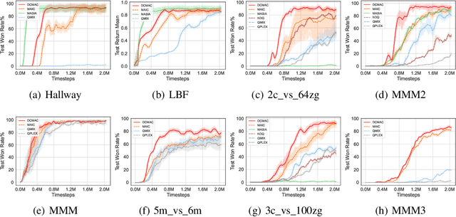 Figure 4 for DCMAC: Demand-aware Customized Multi-Agent Communication via Upper Bound Training