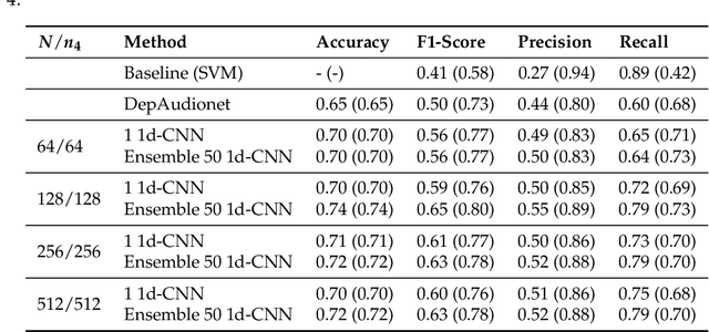 Figure 2 for Automatic Detection of Depression in Speech Using Ensemble Convolutional Neural Networks