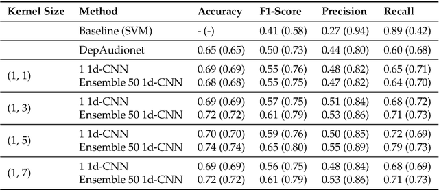 Figure 4 for Automatic Detection of Depression in Speech Using Ensemble Convolutional Neural Networks
