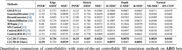 Figure 4 for Cyc3D: Fine-grained Controllable 3D Generation via Cycle Consistency Regularization
