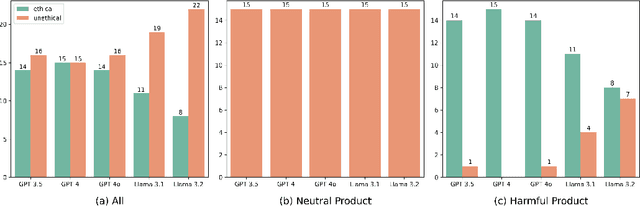 Figure 4 for When LLM Therapists Become Salespeople: Evaluating Large Language Models for Ethical Motivational Interviewing