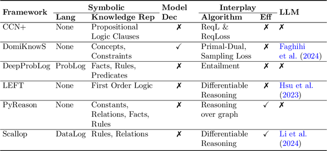 Figure 2 for Neuro-Symbolic Frameworks: Conceptual Characterization and Empirical Comparative Analysis