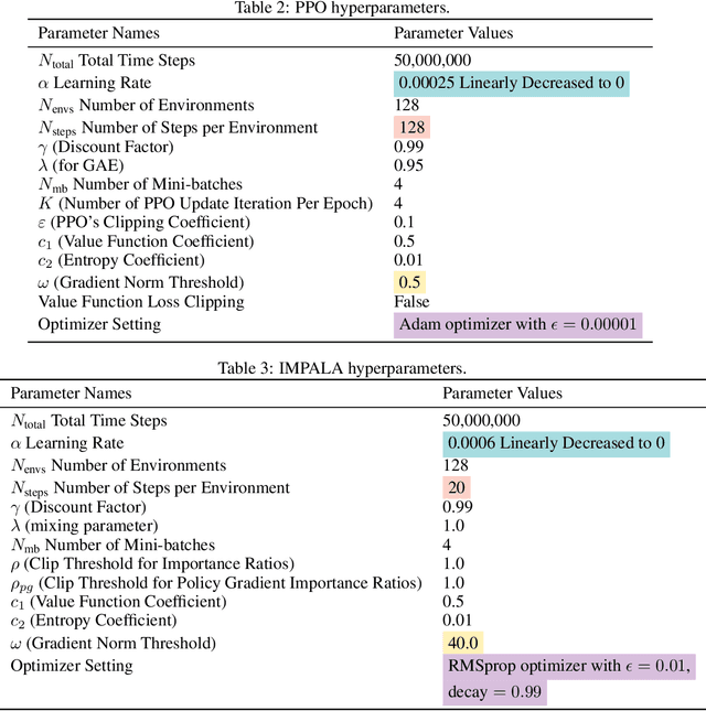 Figure 4 for Cleanba: A Reproducible and Efficient Distributed Reinforcement Learning Platform