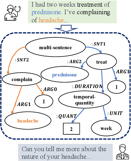 Figure 1 for Improving Medical Dialogue Generation with Abstract Meaning Representations