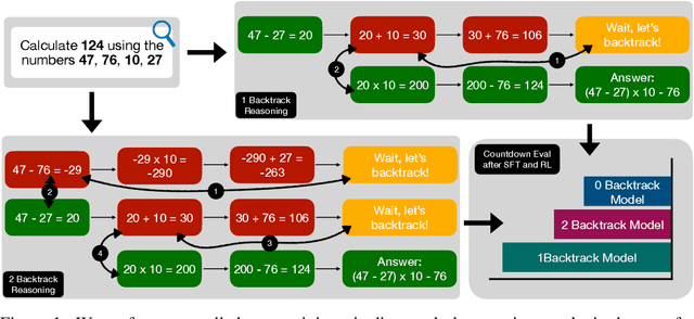 Figure 1 for How Much Backtracking is Enough? Exploring the Interplay of SFT and RL in Enhancing LLM Reasoning
