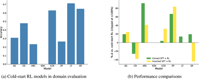 Figure 4 for How Much Backtracking is Enough? Exploring the Interplay of SFT and RL in Enhancing LLM Reasoning