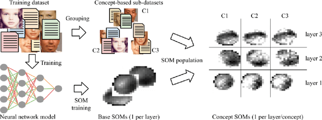 Figure 1 for Finding Concept Representations in Neural Networks with Self-Organizing Maps