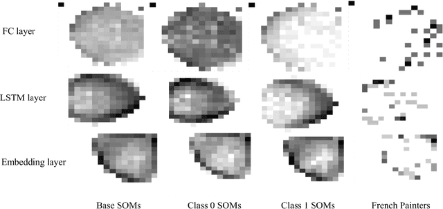 Figure 2 for Finding Concept Representations in Neural Networks with Self-Organizing Maps