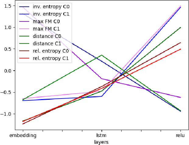 Figure 3 for Finding Concept Representations in Neural Networks with Self-Organizing Maps