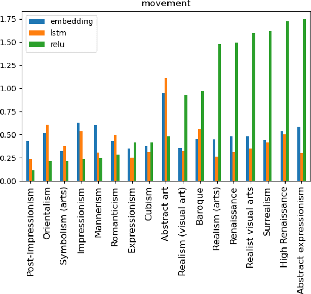 Figure 4 for Finding Concept Representations in Neural Networks with Self-Organizing Maps