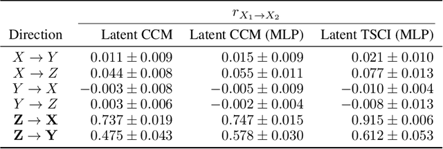 Figure 2 for Tangent Space Causal Inference: Leveraging Vector Fields for Causal Discovery in Dynamical Systems