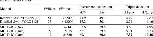 Figure 3 for Surgical Action Triplet Detection by Mixed Supervised Learning of Instrument-Tissue Interactions