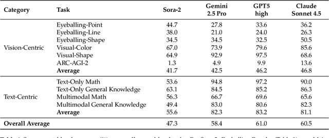 Figure 2 for Thinking with Video: Video Generation as a Promising Multimodal Reasoning Paradigm