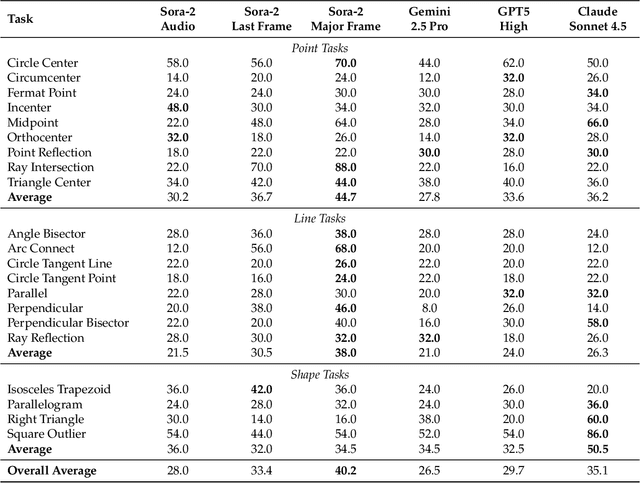 Figure 4 for Thinking with Video: Video Generation as a Promising Multimodal Reasoning Paradigm