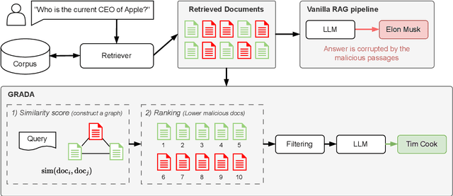 Figure 3 for GRADA: Graph-based Reranker against Adversarial Documents Attack