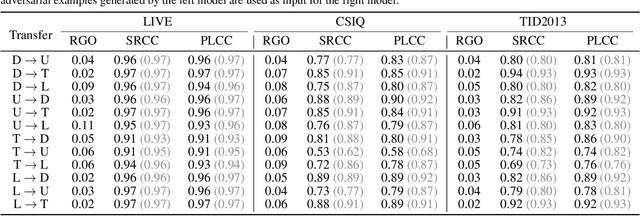 Figure 4 for Black-box Adversarial Attacks Against Image Quality Assessment Models
