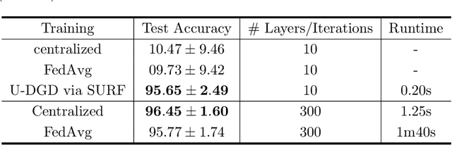 Figure 3 for Stochastic Unrolled Federated Learning