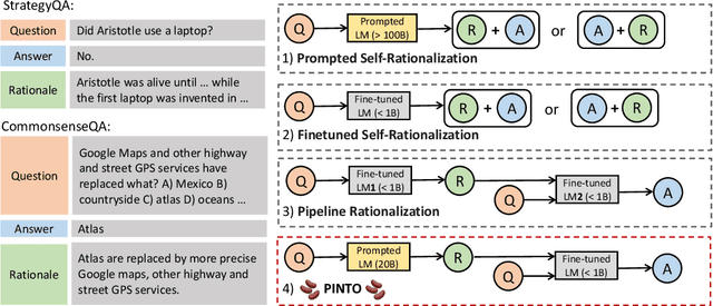 Figure 1 for PINTO: Faithful Language Reasoning Using Prompt-Generated Rationales